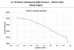 DuCaR 12 HP Diesel Powered Irrigation Pump Performance Curve